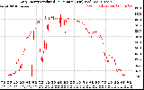 Solar PV/Inverter Performance Daily Energy Production Per Minute