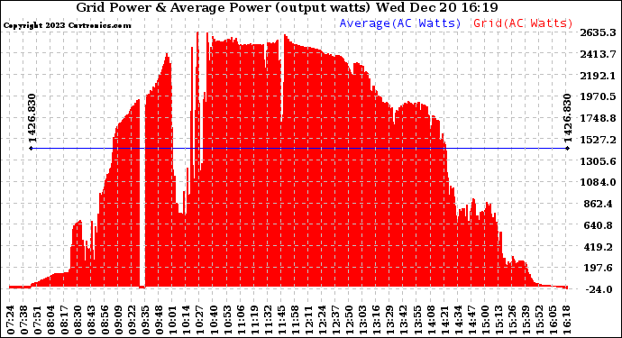 Solar PV/Inverter Performance Inverter Power Output