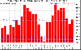 Solar PV/Inverter Performance Monthly Solar Energy Production Running Average