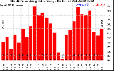 Solar PV/Inverter Performance Monthly Solar Energy Value Average Per Day ($)