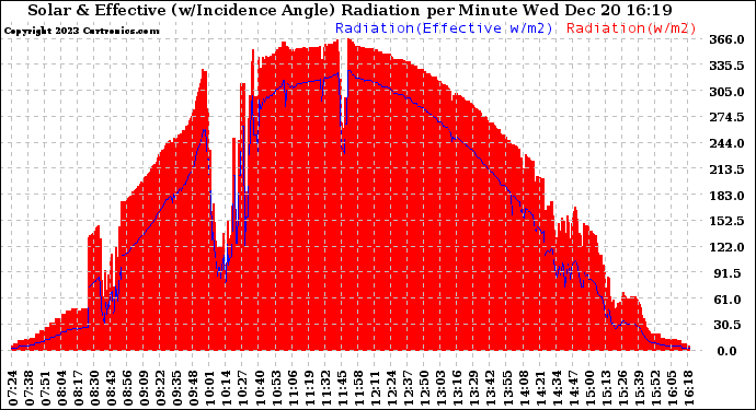 Solar PV/Inverter Performance Solar Radiation & Effective Solar Radiation per Minute