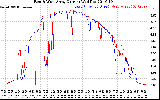 Solar PV/Inverter Performance Photovoltaic Panel Current Output