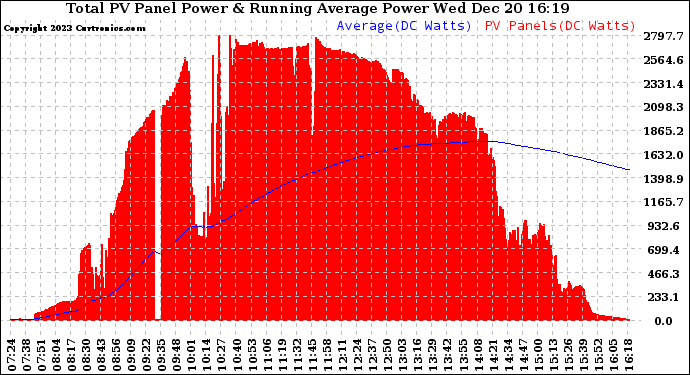 Solar PV/Inverter Performance Total PV Panel & Running Average Power Output