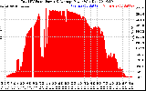 Solar PV/Inverter Performance Total PV Panel Power Output