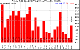 Solar PV/Inverter Performance Weekly Solar Energy Production Value