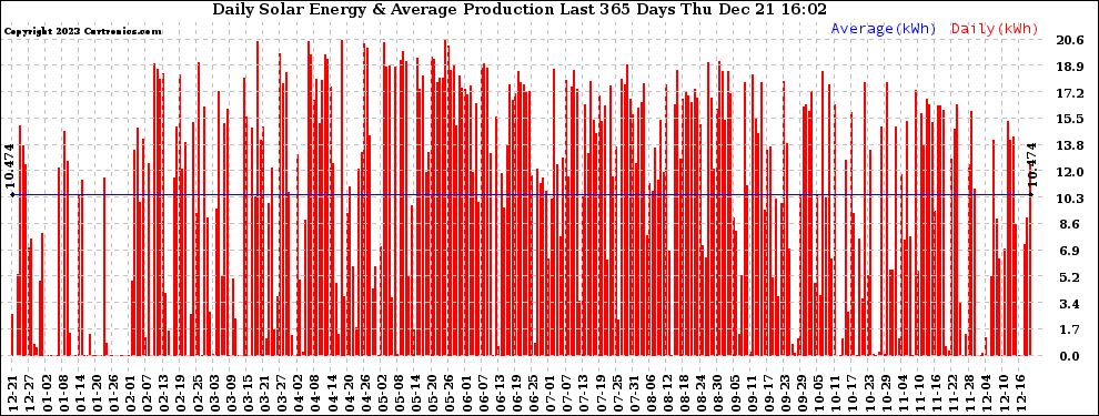 Solar PV/Inverter Performance Daily Solar Energy Production Last 365 Days