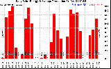 Solar PV/Inverter Performance Daily Solar Energy Production