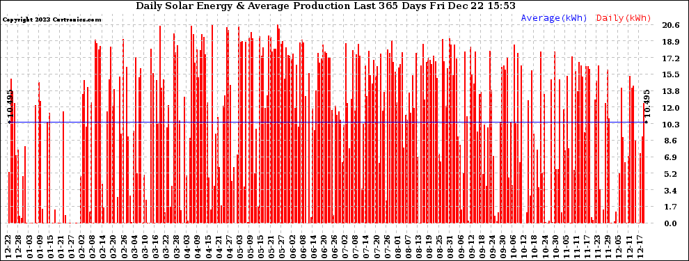 Solar PV/Inverter Performance Daily Solar Energy Production Last 365 Days