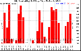 Solar PV/Inverter Performance Daily Solar Energy Production Value