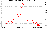 Solar PV/Inverter Performance Daily Energy Production Per Minute