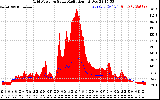 Solar PV/Inverter Performance Grid Power & Solar Radiation