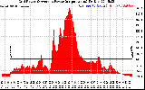 Solar PV/Inverter Performance Inverter Power Output
