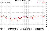 Solar PV/Inverter Performance Grid Voltage