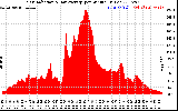 Solar PV/Inverter Performance Solar Radiation & Day Average per Minute