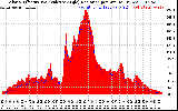 Solar PV/Inverter Performance Solar Radiation & Effective Solar Radiation per Minute
