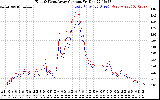 Solar PV/Inverter Performance Photovoltaic Panel Current Output