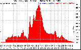Solar PV/Inverter Performance West Array Actual & Average Power Output