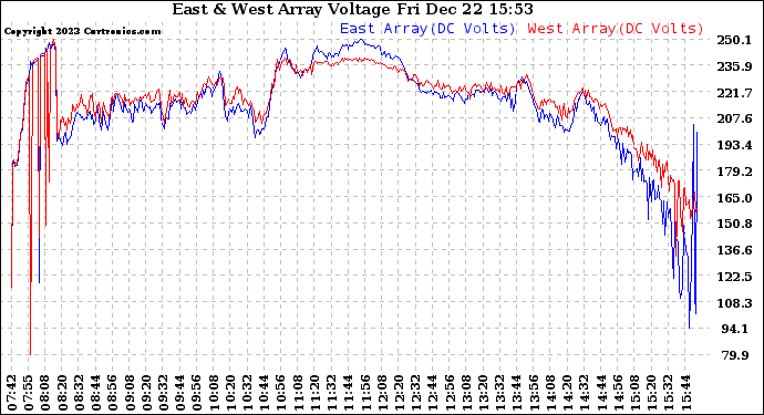 Solar PV/Inverter Performance Photovoltaic Panel Voltage Output