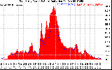 Solar PV/Inverter Performance East Array Power Output & Solar Radiation