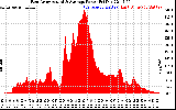 Solar PV/Inverter Performance East Array Actual & Average Power Output
