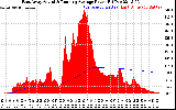 Solar PV/Inverter Performance East Array Actual & Running Average Power Output