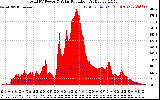 Solar PV/Inverter Performance Total PV Panel Power Output & Solar Radiation