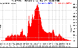 Solar PV/Inverter Performance Total PV Panel Power Output