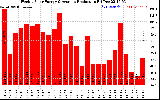 Solar PV/Inverter Performance Weekly Solar Energy Production