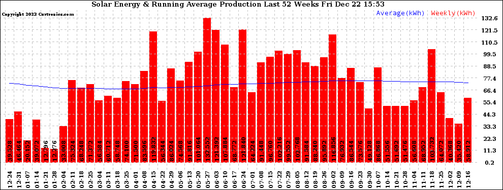 Solar PV/Inverter Performance Weekly Solar Energy Production Running Average Last 52 Weeks