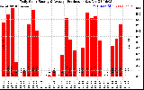 Solar PV/Inverter Performance Daily Solar Energy Production