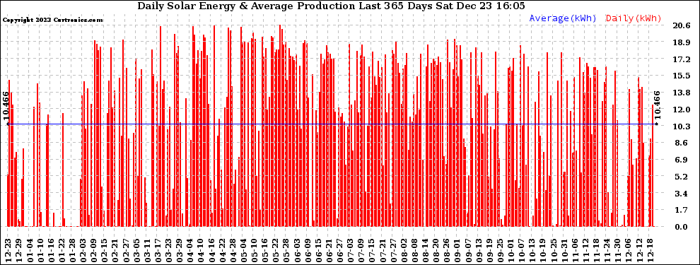 Solar PV/Inverter Performance Daily Solar Energy Production Last 365 Days