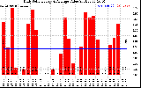 Solar PV/Inverter Performance Daily Solar Energy Production Value