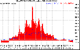 Solar PV/Inverter Performance Grid Power & Solar Radiation