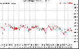 Solar PV/Inverter Performance Grid Voltage