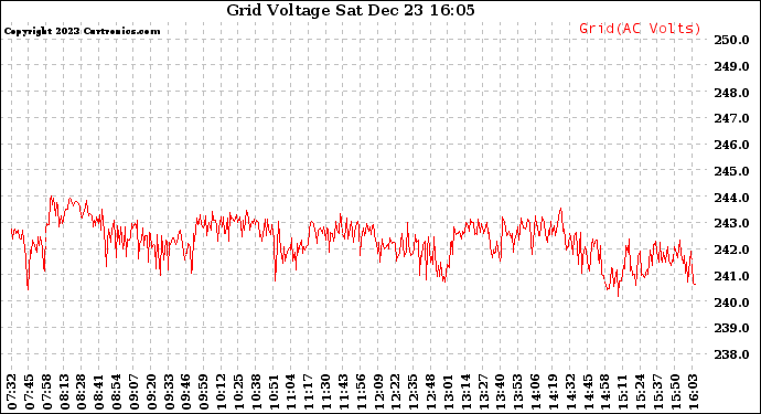 Solar PV/Inverter Performance Grid Voltage