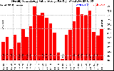 Solar PV/Inverter Performance Monthly Solar Energy Value Average Per Day ($)