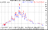 Solar PV/Inverter Performance Photovoltaic Panel Current Output