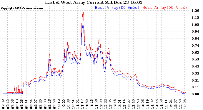 Solar PV/Inverter Performance Photovoltaic Panel Current Output