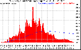 Solar PV/Inverter Performance West Array Actual & Running Average Power Output