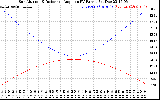 Solar PV/Inverter Performance Sun Altitude Angle & Sun Incidence Angle on PV Panels