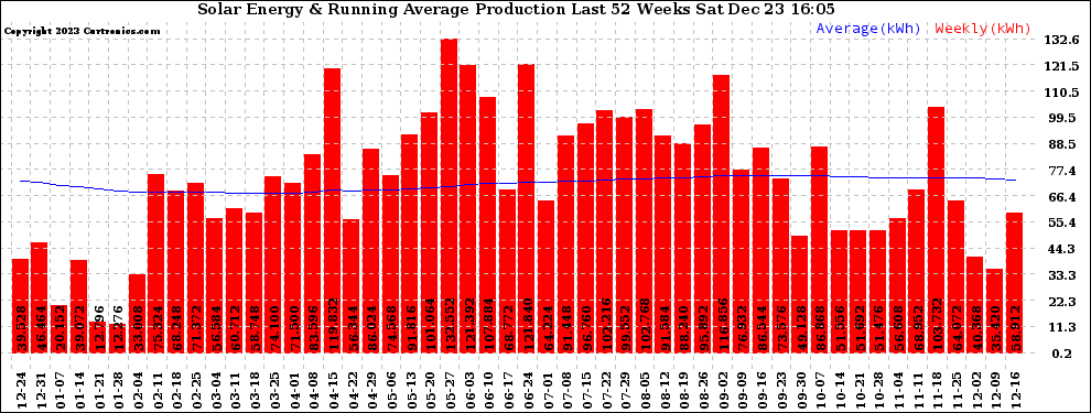 Solar PV/Inverter Performance Weekly Solar Energy Production Running Average Last 52 Weeks