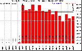 Solar PV/Inverter Performance Yearly Solar Energy Production