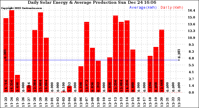 Solar PV/Inverter Performance Daily Solar Energy Production