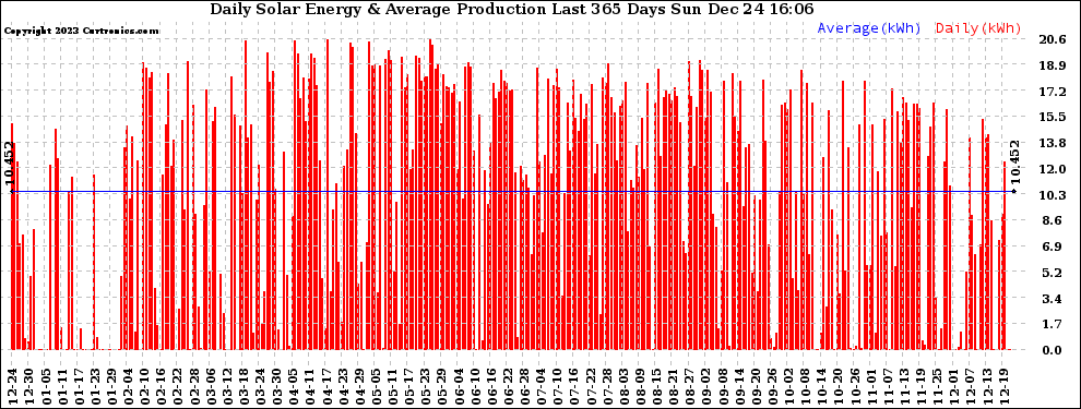 Solar PV/Inverter Performance Daily Solar Energy Production Last 365 Days