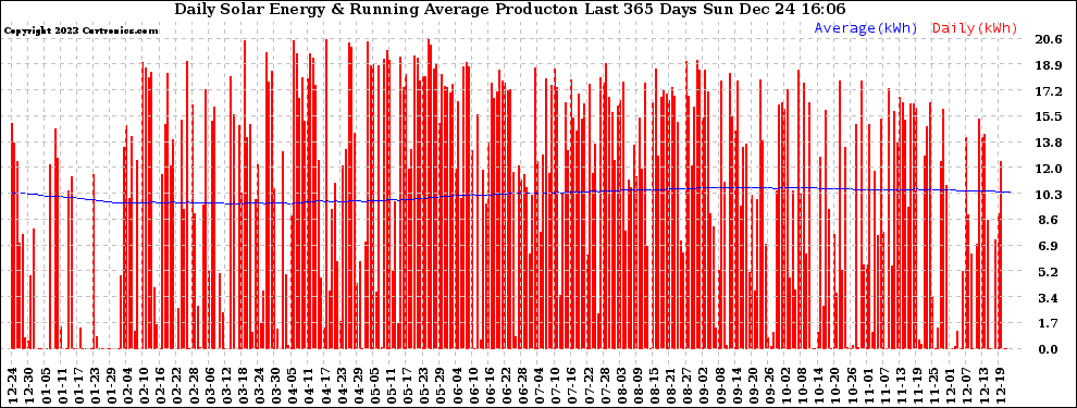Solar PV/Inverter Performance Daily Solar Energy Production Running Average Last 365 Days