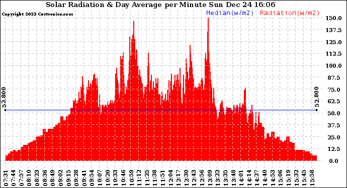 Solar PV/Inverter Performance Solar Radiation & Day Average per Minute