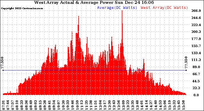 Solar PV/Inverter Performance West Array Actual & Average Power Output