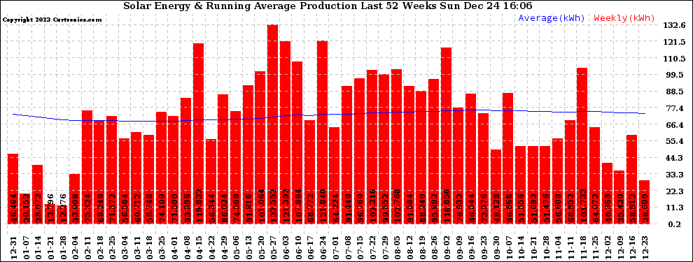 Solar PV/Inverter Performance Weekly Solar Energy Production Running Average Last 52 Weeks