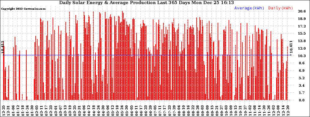 Solar PV/Inverter Performance Daily Solar Energy Production Last 365 Days