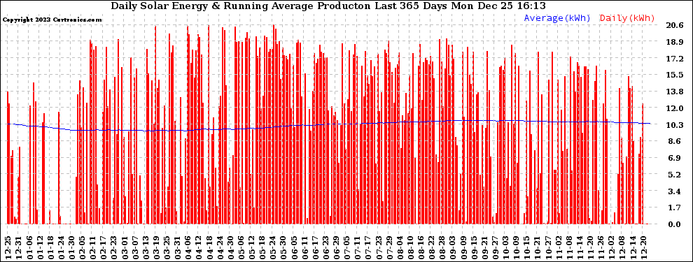 Solar PV/Inverter Performance Daily Solar Energy Production Running Average Last 365 Days